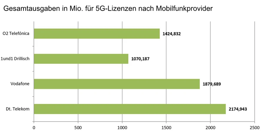 Kosten für 5G in der Mobilfunkauktion je Anbieter | 5G-Anbieter.info