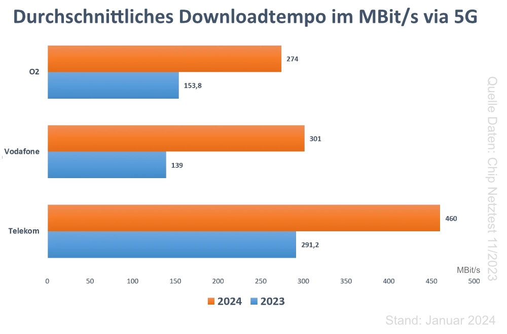 Durchschnittliche Download-Datenrate bundesweit per 5G nach Anbieter