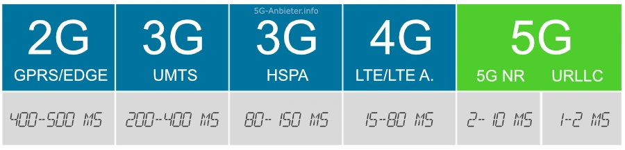 typische Ping-Zeiten für 2G, 3G, 4G und 5G im Vergleich