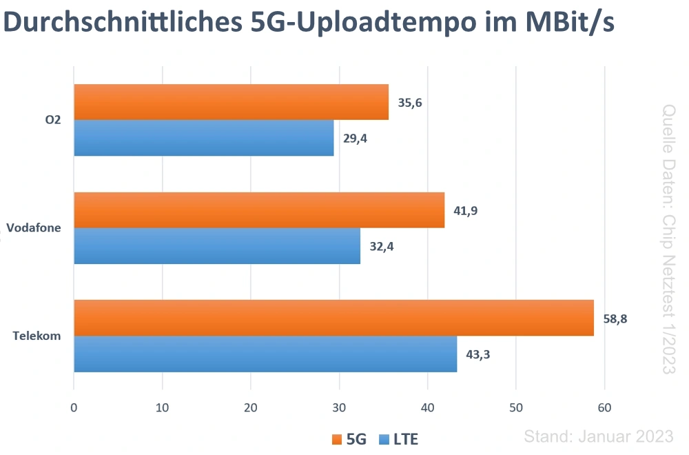 5G Upload-Datenraten im Vergleich