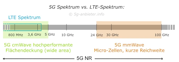 Überblick: Bänder von 5G vs. LTE