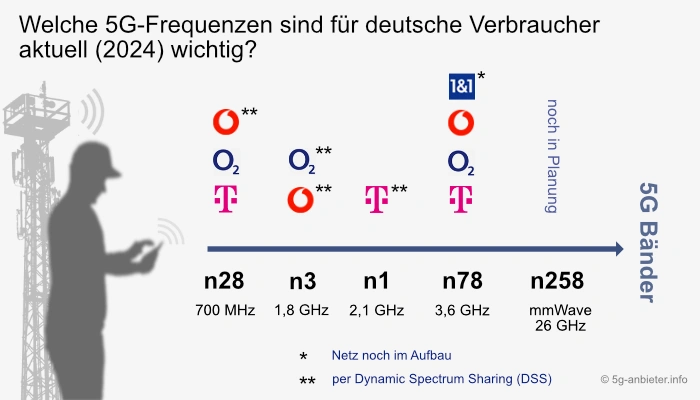 Welche 5G-Frequenzen werden in Deutschland für 5G aktuell genutzt?