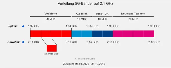 Verteilung der 5G-Frequenzen bei 2100 MHz (Vergabezeitraum 2026-2040)