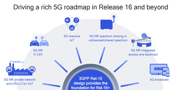 5G Release 16 Roadmap
