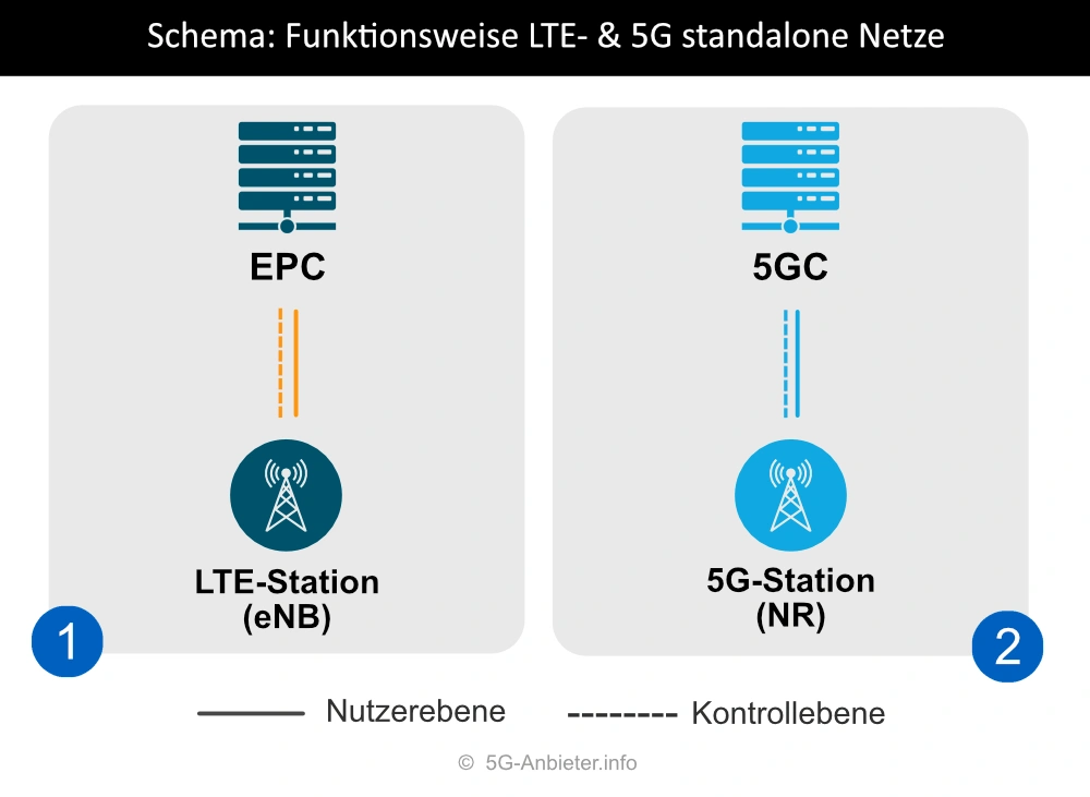 Netzaufbau beim 5G-SA (standalone)