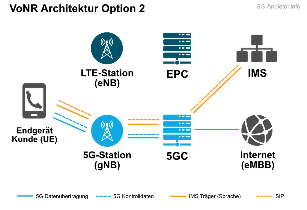 VoNR Architektur nach Option 2 | Bild: 5G-Anbieter.info