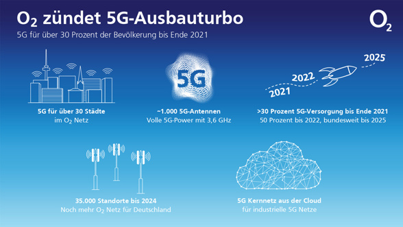 O2 5G Pläne bis 2025