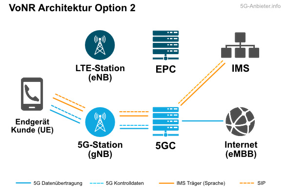 Schemata Funktion Voice over 5G