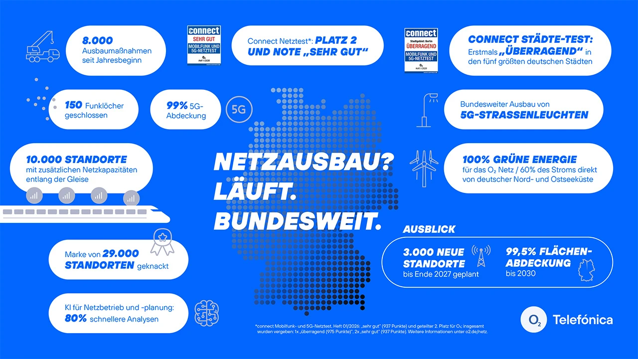 Stand Netzausbau von O2