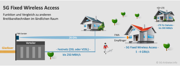 Wie funktioniert Fixed Wireless Access | Infografik 5G-Anbieter.info