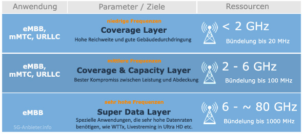 Infografik Multi-Layer Ansatz bei 5G | 5G-Anbieter.info