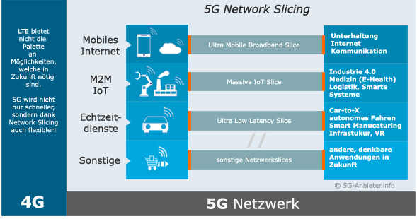 Networlk Slicing bei 5G - Vorteile und Funtion | Infografik 5G-Anbieter.info