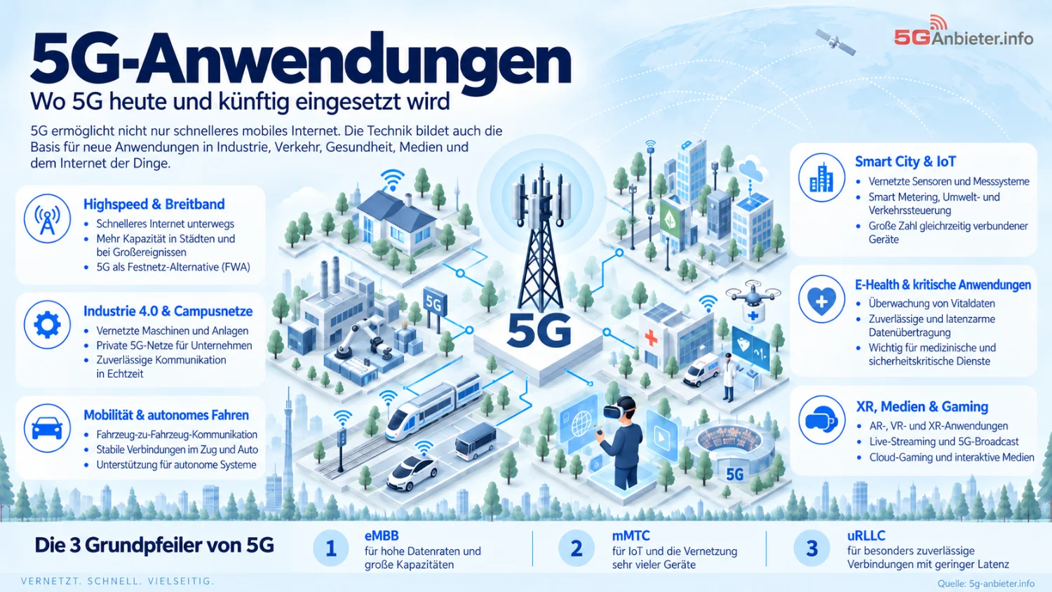 Infografik: 5G-Anwendungen im Überblick | 5G-Anbieter.info