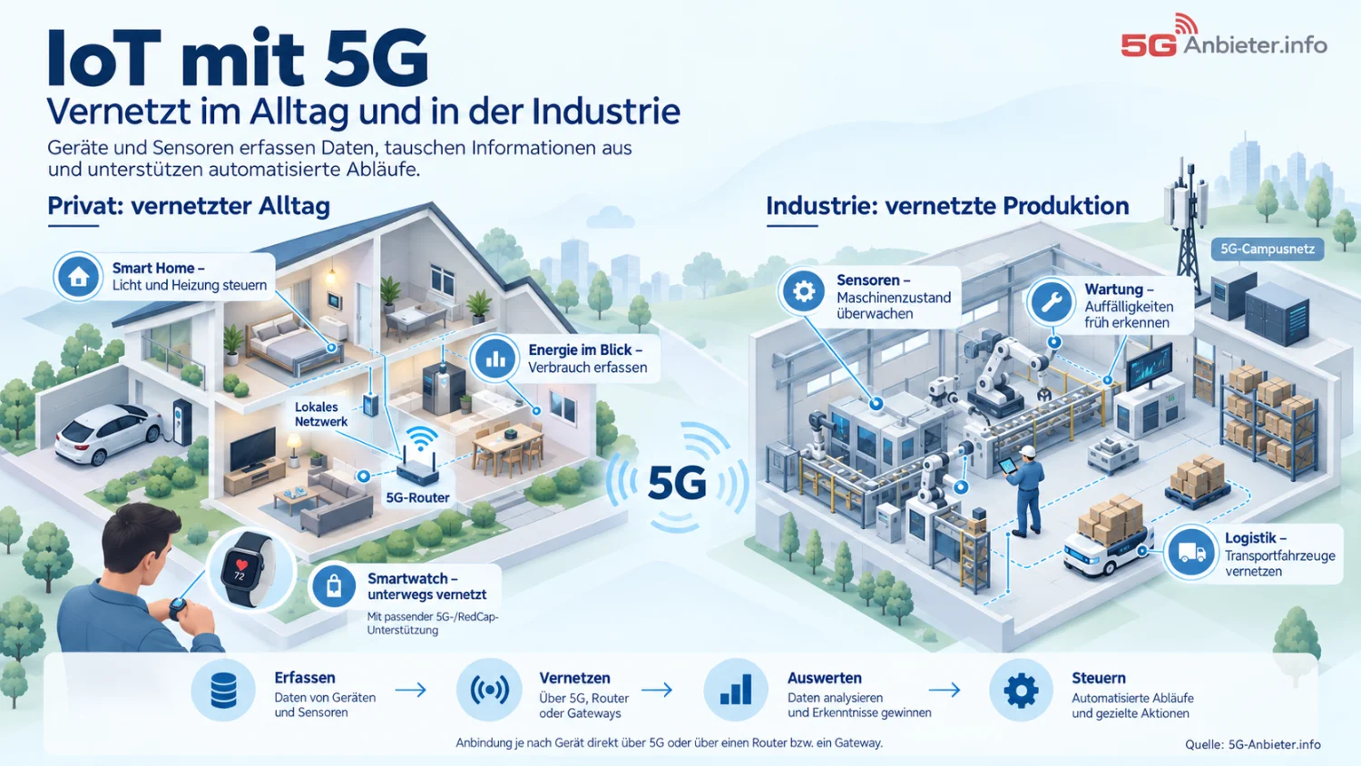 Infografik: 5G-Anwendungen für IoT | 5G-Anbieter.info