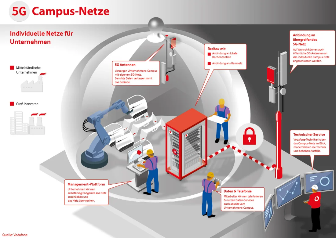 Inforgrafik Campusnetzlösung von Vodafone