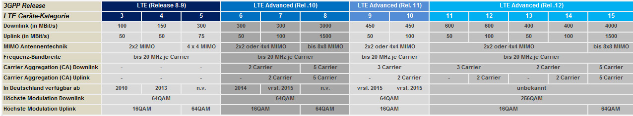 Lte характеристики. Cat LTE таблица. LTE Cat 4 скорость. LTE Cat 22. LTE сравнение.