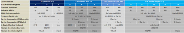 LTE-Release-Versionen mitsamt LTE-Gerätekategorien