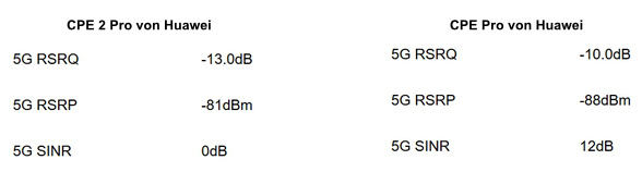 Vergleich Empfangsstärke 5G auf 1,1 km im Telekomnetz