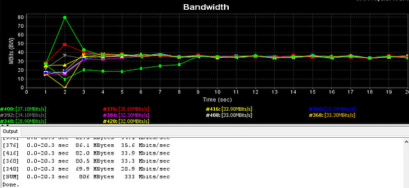 Durchsatzratentest: Fritzbox 6591 4 m mit Wand dazwischen