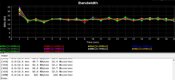 Durchsatzratentest: CPE 2 Pro 5G 4 m mit Wand dazwischen