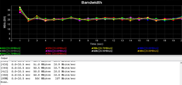 Durchsatzratentest: Huawei CPE Pro 2 5G Sichtverbindung 2 m