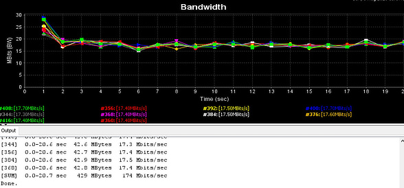 Durchsatzratentest: CPE Pro 5G 4 m mit Wand dazwischen