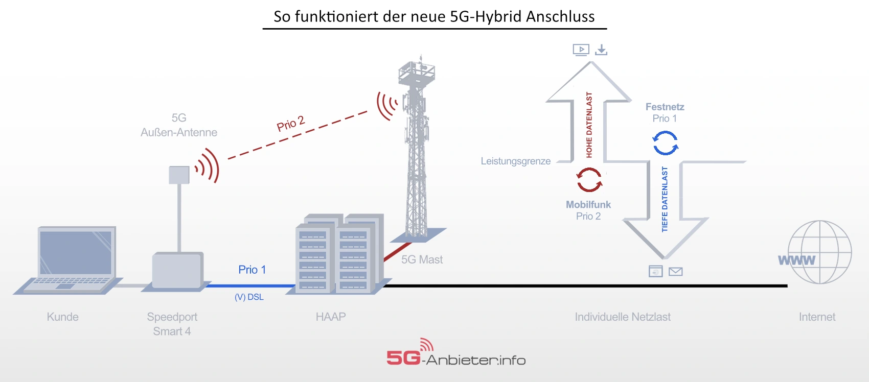 Infografik zur Funktionsweise von Hybid-Internet über 5G