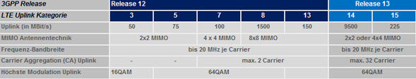 LTE Uplink Kategorien 12 & 13