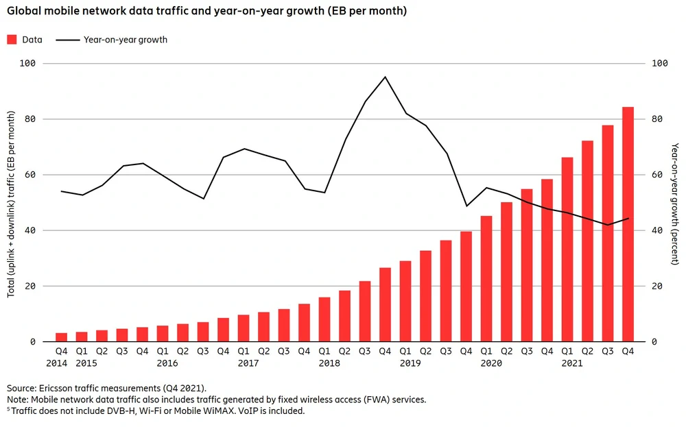Wachstumsraten weltweiter Traffic