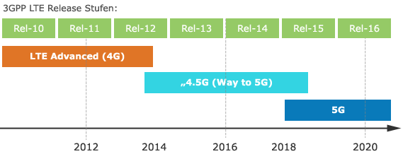 Prognose und Entwicklungen von 4G zu 5G