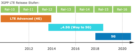 Zeitlinie der verschiedenen Mobilfunkstandards