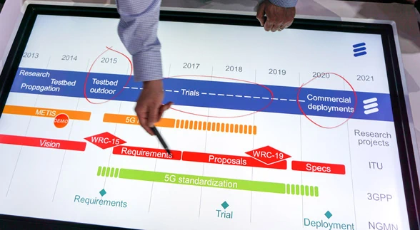 Timeline von Ericsson bis 2020