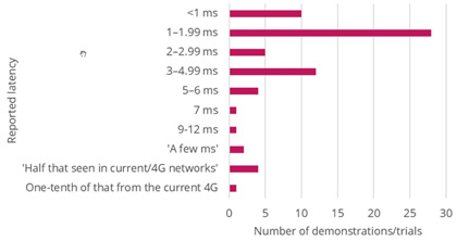 5G Netzdemos Pingzeiten Analyse
