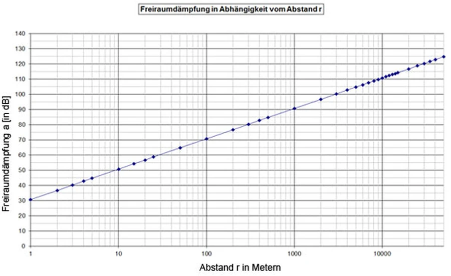 Freiraumdämpfung in Abhängigkeit zur Distanz
