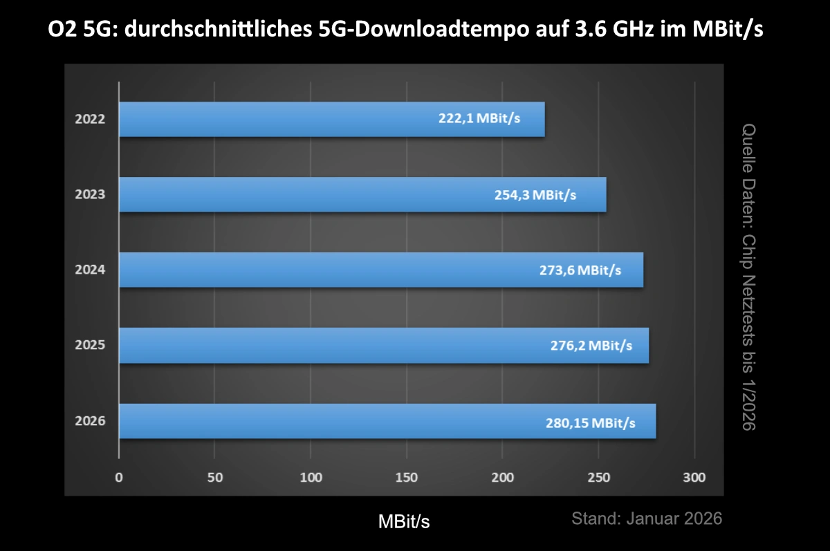 Durchschnittlicher Download-Speed im O2-Netz gemäß Chip-Netztests