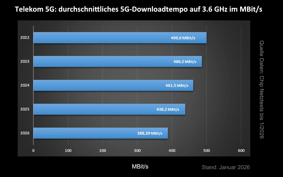 durchschnittliche Download-Datenrate der Telekom bei 5G auf 3.6 GHz