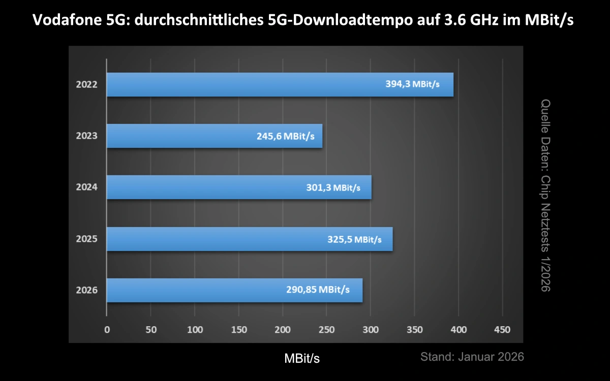 durchschnittliche Download-Datenrate im Vodafone 5G-Netz bei 3.6 GHz
