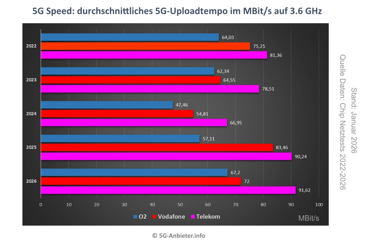 5G Upload-Datenraten im Zeitverlauf
