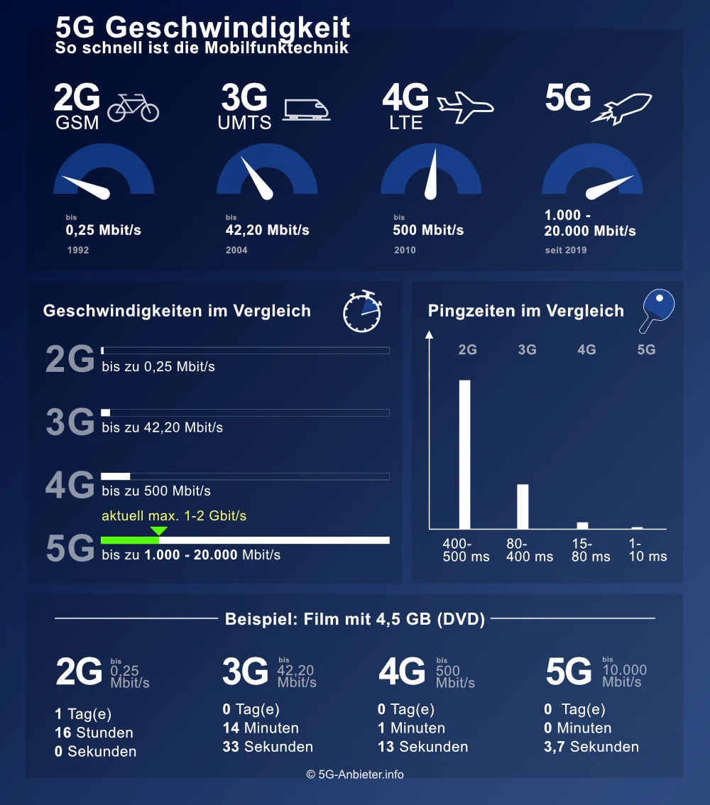 Infografik: Geschwindigkeit von 5G im Vergleich