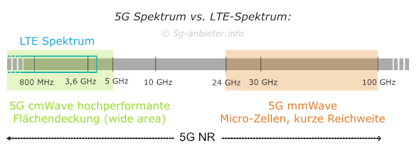 Overview: bands of 5G vs. LTE