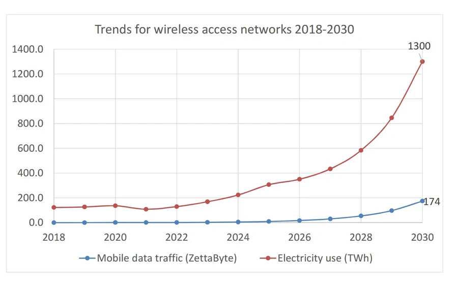 Verbrauchsanstieg kabellose Netzwerke 5G bis 2030