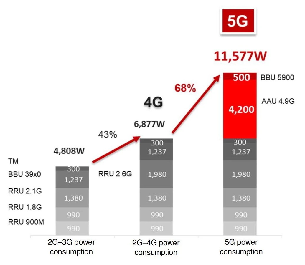 Verbrauchszunahme Energie bei einer 5G Mobilfunkstation zu 4G