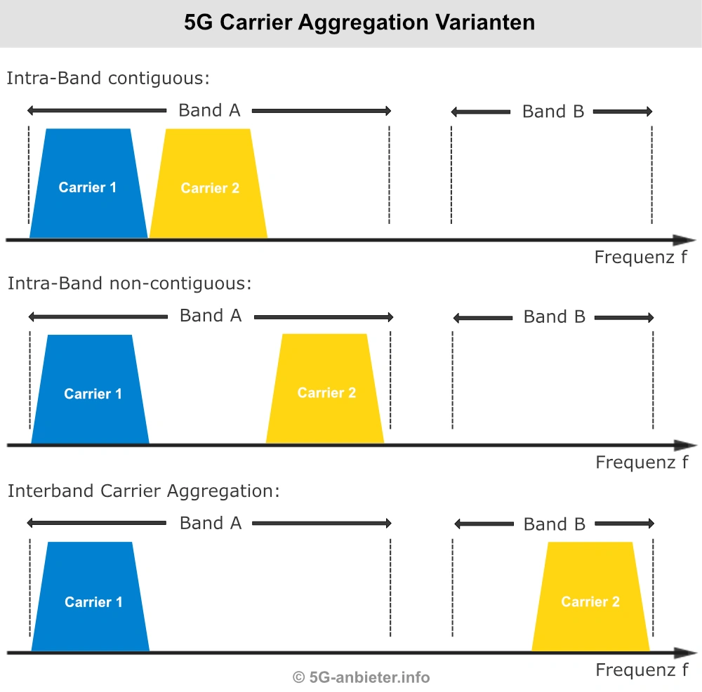 Infografik: Arten von Carrieraggregation bei 5G