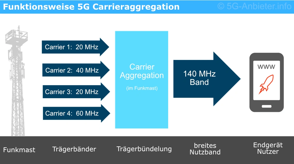 Infografik: So funktioniert Carrieraggregation bei 5G