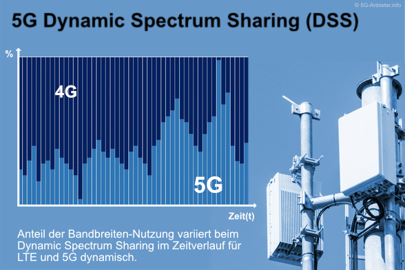 Dynamic Spectrum Sharing (DSS) bei 5G | Funktionsprinzip
