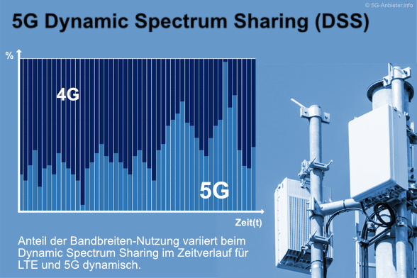 Dynamic Spectrum Sharing (DSS) bei 5G | Funktionsprinzip