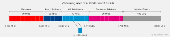 Distribution of 5G frequencies at 3.6 GHz depending on the provider
