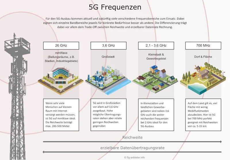 Częstotliwości 5G w Niemczech |  Szybkość transmisji danych a zasięg