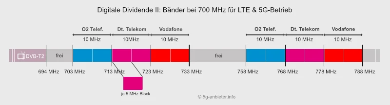 Use of 4G and 5G at 700 MHz - allocation of the bands by provider