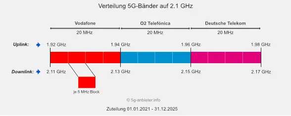 Verteilung der 5G-Frequenzen bei 2100 MHz (Vergabezeitraum 2021-2025)